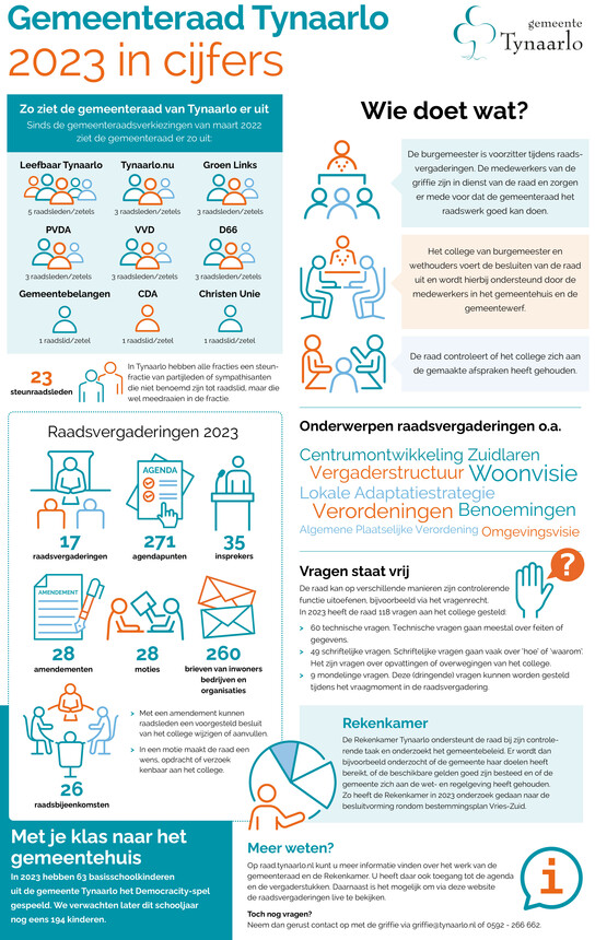 Jaarverslag gemeenteraad 2023